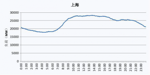 2019 上海電網(wǎng)電力負荷曲線