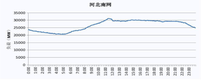 2019 河北南網(wǎng)電力負荷曲線