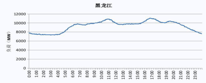 2019 黑龍江電網電力負荷曲線