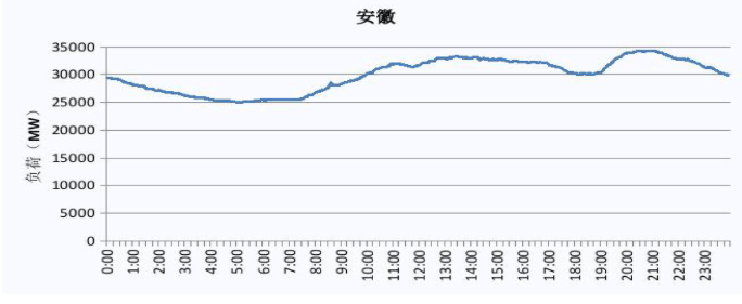 2019 福建電網(wǎng)電力負荷曲線