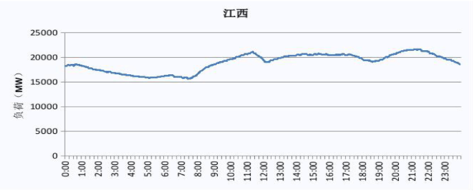2019 江西電網(wǎng)電力負荷曲線