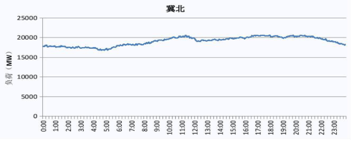 2019 冀北電網(wǎng)電力負荷曲線