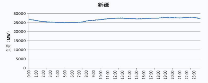 2019 新疆電網(wǎng)電力負荷曲線