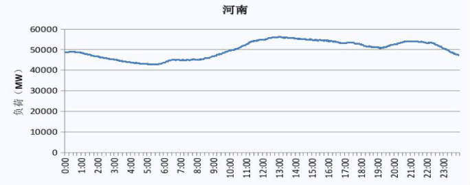 2019 河南電網(wǎng)電力負荷曲線