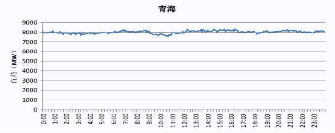 2019 青海電網電力負荷曲線