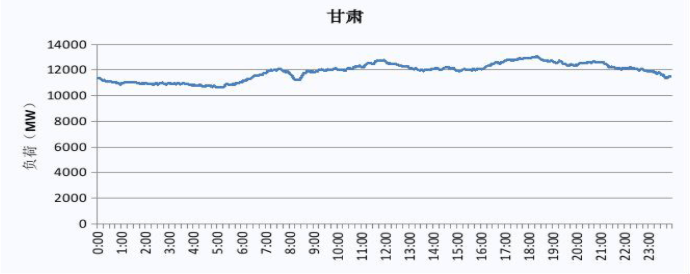 2019 甘肅電網電力負荷曲線