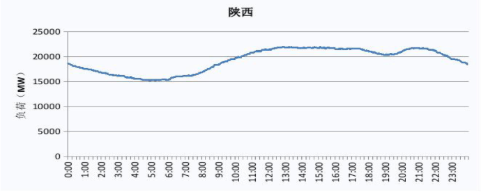 2019 陜西電網(wǎng)電力負(fù)荷曲線