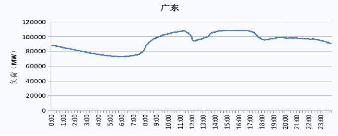 2019 廣東電網(wǎng)電力負(fù)荷曲線