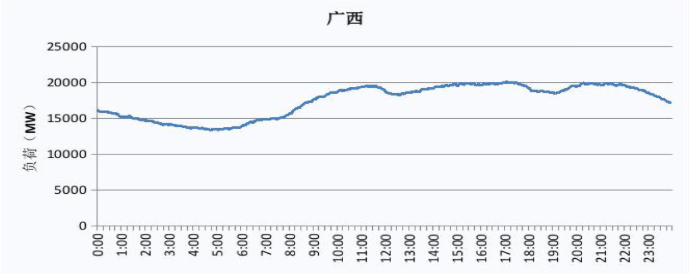 2019 廣西電網(wǎng)電力負(fù)荷曲線