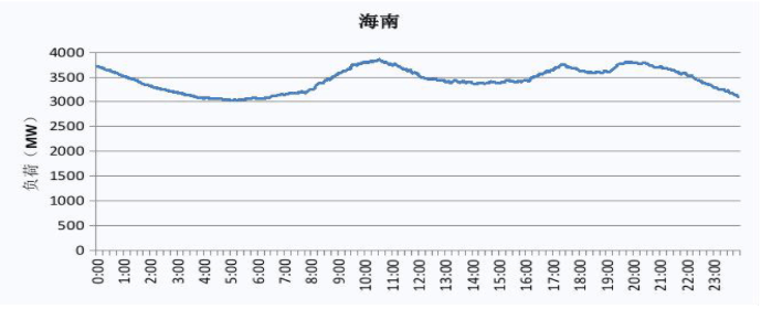 2019 海南電網(wǎng)電力負(fù)荷曲線