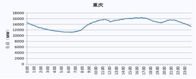 2019 重慶電網(wǎng)電力負(fù)荷曲線