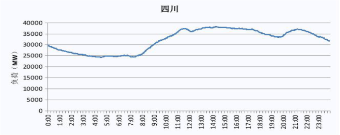2019 四川電網(wǎng)電力負(fù)荷曲線