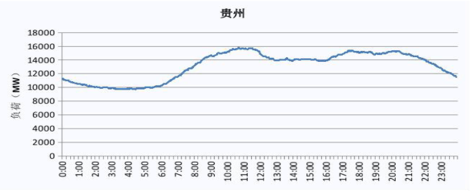 2019 貴州電網(wǎng)電力負荷曲線