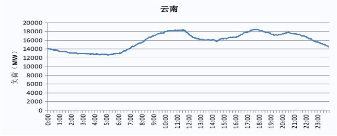 2019 云南電網(wǎng)電力負荷曲線