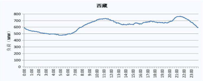 2019 西藏電網(wǎng)電力負荷曲線
