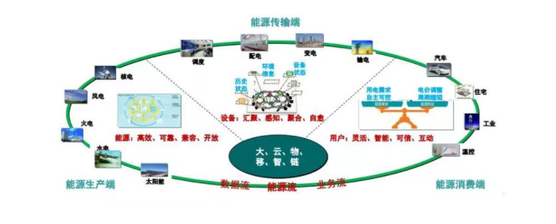 能源互聯(lián)網(wǎng)的電力商業(yè)模式機會分析