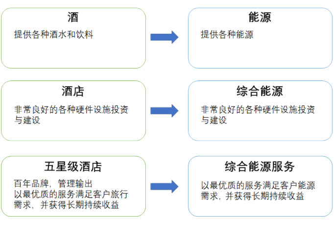 從工程到服務,綜合能源產業的必由之路