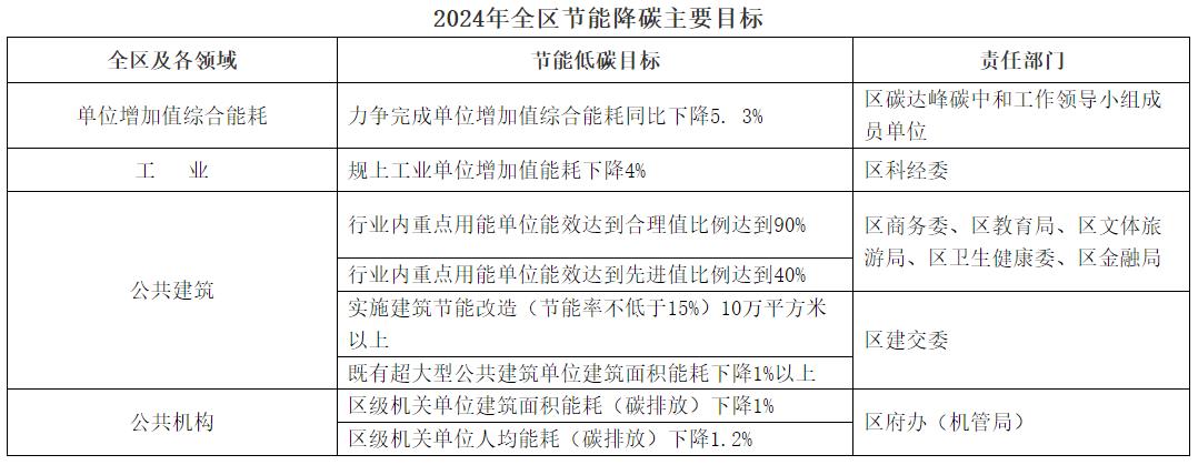 上海浦東新區(qū):年內(nèi)新增光伏15萬千瓦以上 有序協(xié)調(diào)推進重大光伏項目建設(shè)