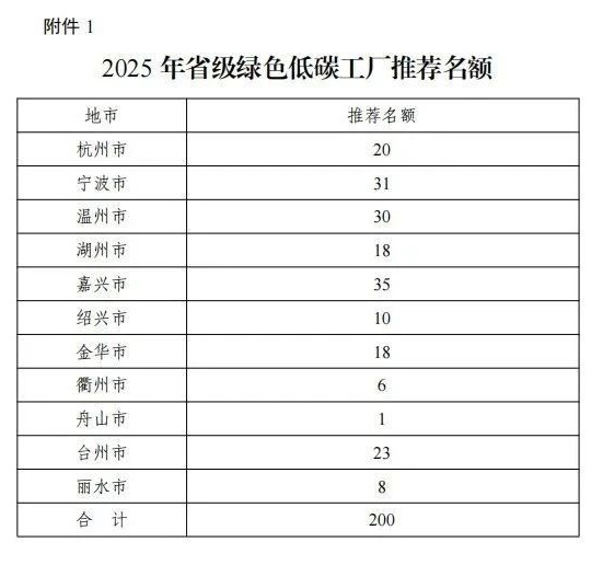 浙江:2025年省級綠色低碳工業園區和、綠色低碳工廠開始申報